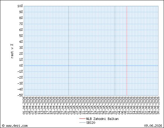NLB Zahodni Balkan