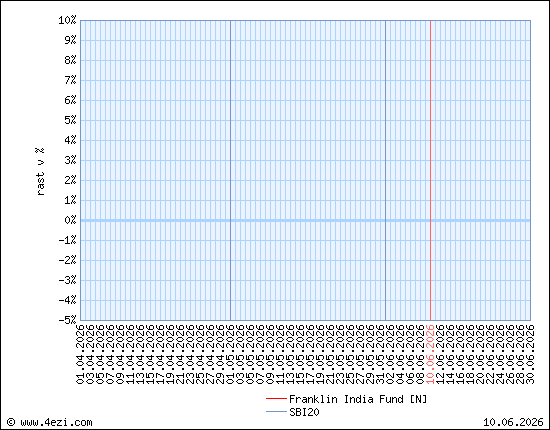 Franklin India Fund [N]