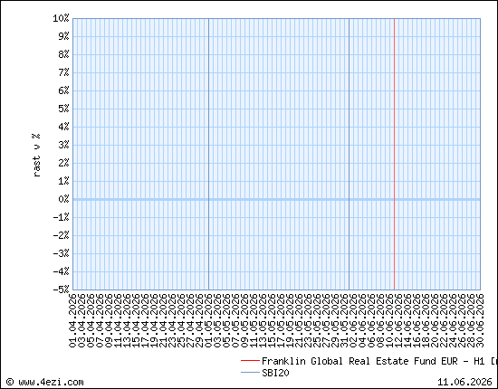 Franklin Global Real Estate Fund EUR - H1 [A]
